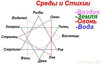 4 стихии по европейскому гороскопу