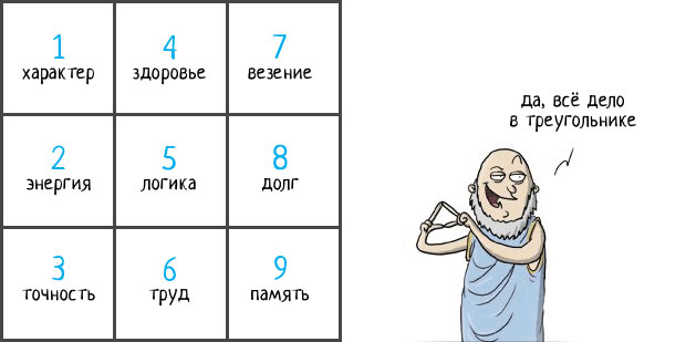 Квадрат пифагора - еще один способ узнать себя, он так же рассчитывается по дате рождения. 